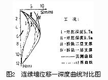 薄壁地下連續墻支護技術  第5張