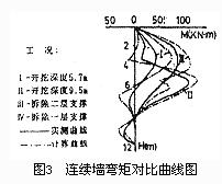 薄壁地下連續墻支護技術  第6張